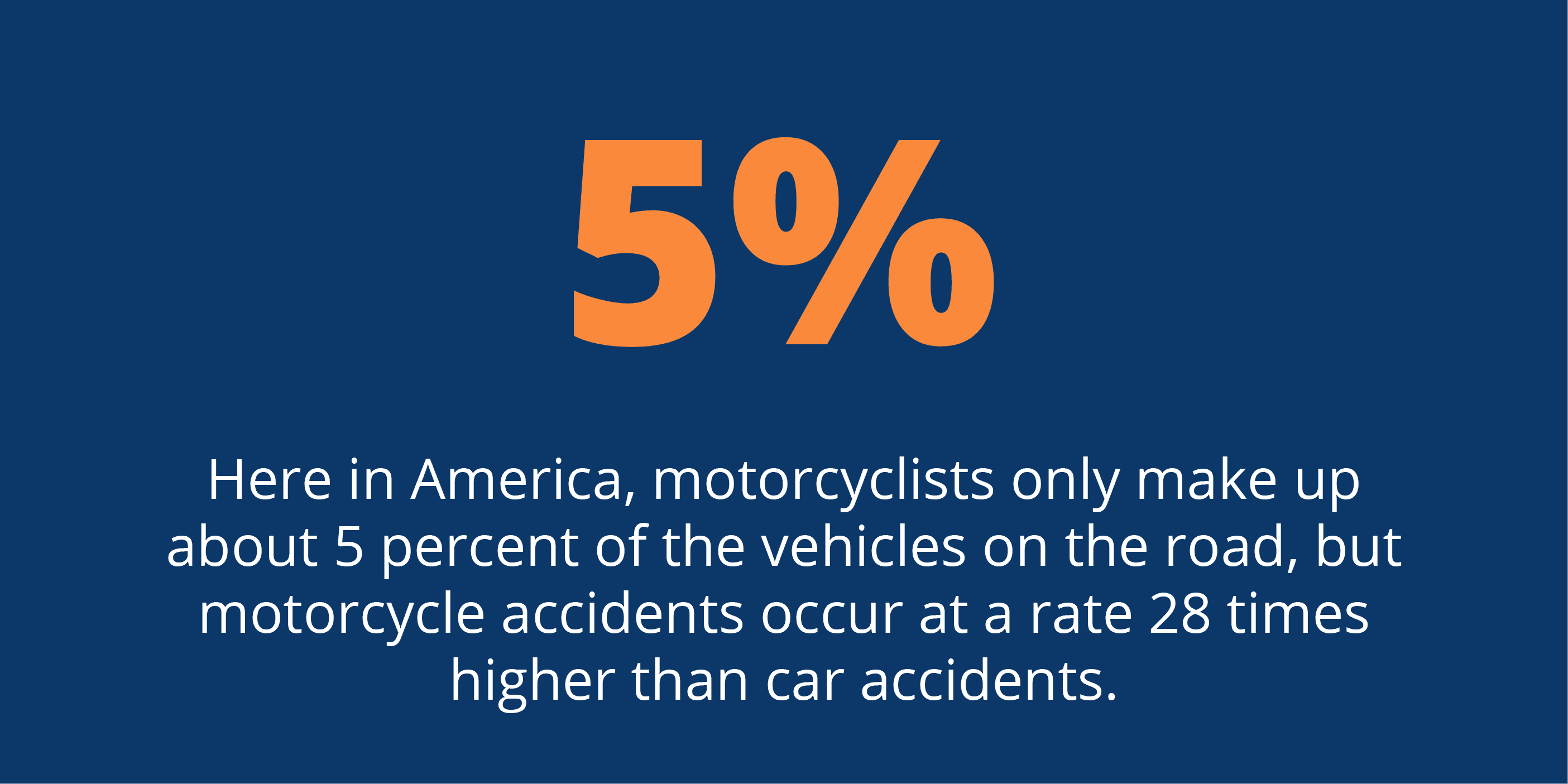 Motorcycle-accidents-occur-at-a-rate-28-times-higher-than-cars.